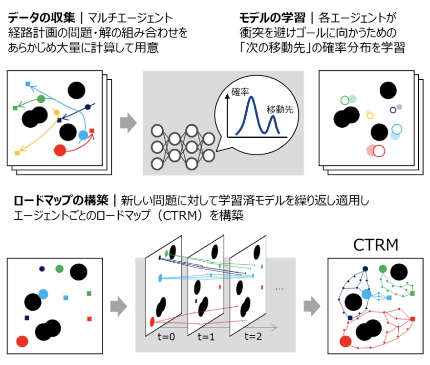 Tech_OMRON's tweet image. 🆕オムロンサイニックエックス(@omron_sinicx ) の研究論文が #AAMAS2022 に採択されました👏🏻
複数の #自動走行ロボット が効率的に移動できる経路計画手法の開発成果です。
今度、社会実装に向けさらなる精度・計算効率の向上を目指します‼️
omron.com/jp/ja/news/202…

#Robot #ドローン #PathPlanning