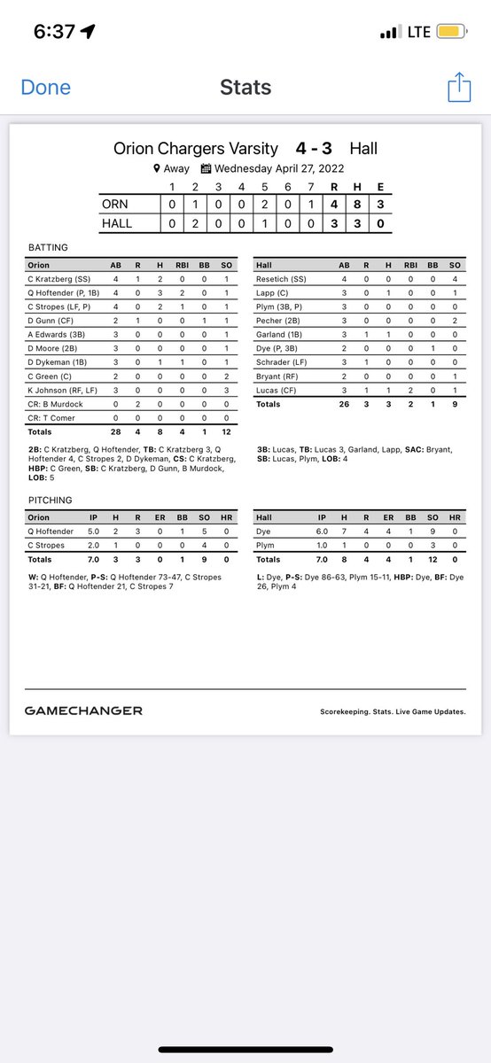 Chargers beat Hall 4-3! The win moves us to 15-5 on the 2022 campaign. #Compete #WinTHISPitch #OneTeam #OCBaseball ⚾️ @IHSBCA1 @TDuckett_DA @BrianStocking