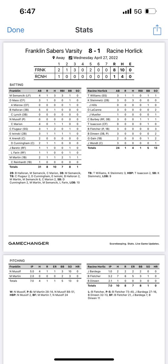 Nice 8-1 victory on the road in some chilly weather. <a href="/MusolfNoah/">Noah Musolf</a> pounds the strike zone earning the win with 10K’s in 5IP.<a href="/Max15Martin/">Max Martin</a> closes the game out. <a href="/max_semancik/">Max Semancik</a> was hot at the plate 3x4 2B 3B 3RBI’s. <a href="/CFlugaur/">carson flugaur</a> with a multi hit game. <a href="/MaxMartin44/">Maxamillion</a> 2RBI’s on a 2 out hit.