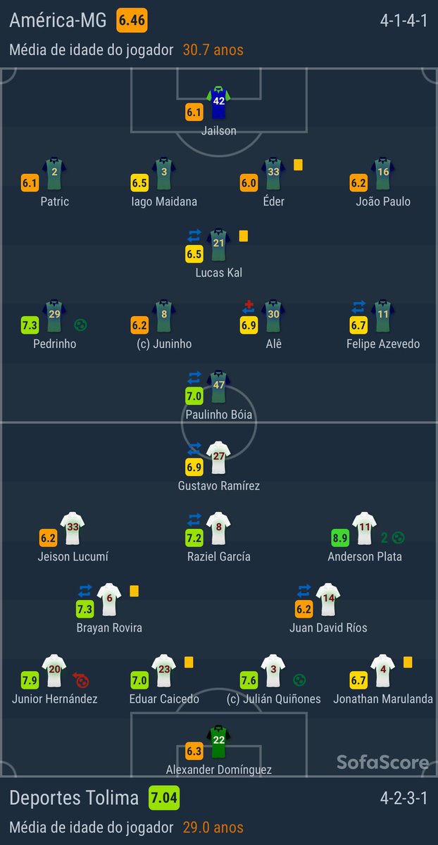 SofascoreBR's tweet photo. #Libertadores 🌎
🆚| #AMExTOL 2-3
⚽️| Pedrinho e J. Hernández (contra)
⚽️| Anderson Plata (2x) e Quiñones
——
📊 Estatísticas:
📈 Posse: 48% - 52%
👟 Finalizações: 16 - 15
✅ Finalizações no gol: 5 - 5
🛠 Grandes chances: 3 - 1
☑️ Passes certos: 234 - 281
💯 Notas SofaScore👇 https://t.co/lUf2gwUKlH