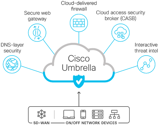 soechsle's tweet image. Another layer of protection for you and your company: Cisco Umbrella
zcu.io/Fhy9