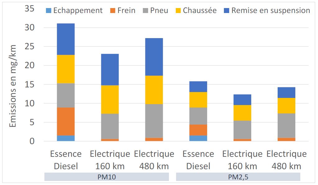 NicolasMeilhan's tweet photo. Je le dis souvent lors de mes conférences sur la voiture électrique mais je remercie l' @ademe d'avoir mis des données sur mes mots : il n'y a rien à attendre de la voiture électrique sur les émissions de particules.
https://t.co/EAdaBj9bsY https://t.co/ok6eiq4en6