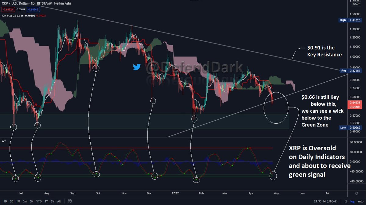 Hi all. #XRP is battling at $0.66. Tomorrow, we will see whether here is secured or not. Daily indicators say we are in the oversold area. 

I expect $0.66 Support to work and see a reversal within 2 days. Please find the update below. 

Thank you!

#XRPCommunity #Ripple #XRPArmy