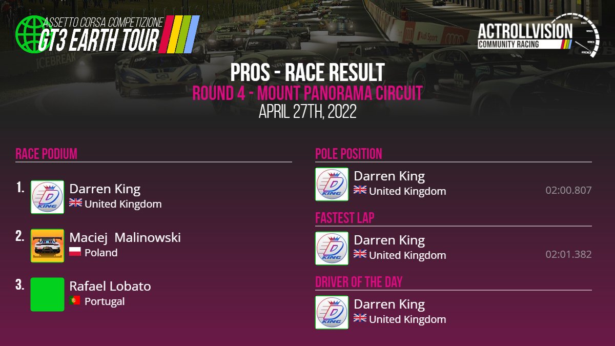 ACRracing's tweet photo. 🏆 ACR @AC_assettocorsa ACC GT3 Earth Tour (PRO) S12 Season 12 Round 4 

🌎 Mount Panorama Circuit

⏱ 02:01.382 - @dalking38

🥇 @dalking38
🥈 @tortellinnii
🥉 Rafael Lobato

Driver of the day: @dalking38

Statistics and league tables: https://t.co/elRUEtImXi https://t.co/kzwuHoH9R9