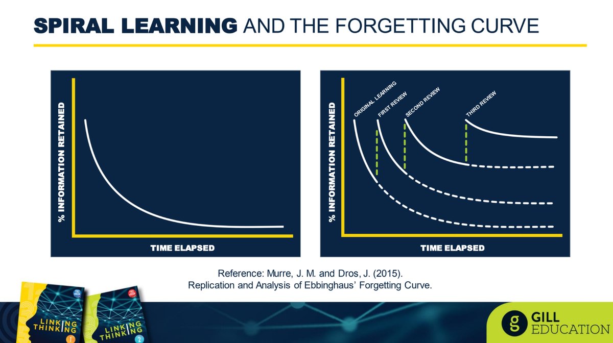 LinkingJCMaths's tweet photo. The forgetting curve! One of the reasons behind the spiral learning approach take in our innovative textbook series Linking Thinking for Junior Cycle Mathematics @GillEducation @LinkingJCMaths https://t.co/58kmAM0ojO