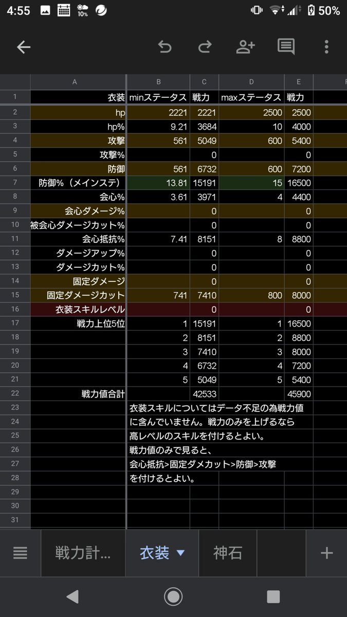 衣装の戦力値です。衣装スキル分は含んでいません。☆6でステを全て金色にしたデータです。
メインステ:防御%のみしか存在せず
サブステ:会心抵抗&gt;固定ダメカット&gt;防御&gt;攻撃
このように作れば最大戦力になります。
最低でも42533、最大で45900まで上昇します。
目指せ一騎当千ラストステージ！