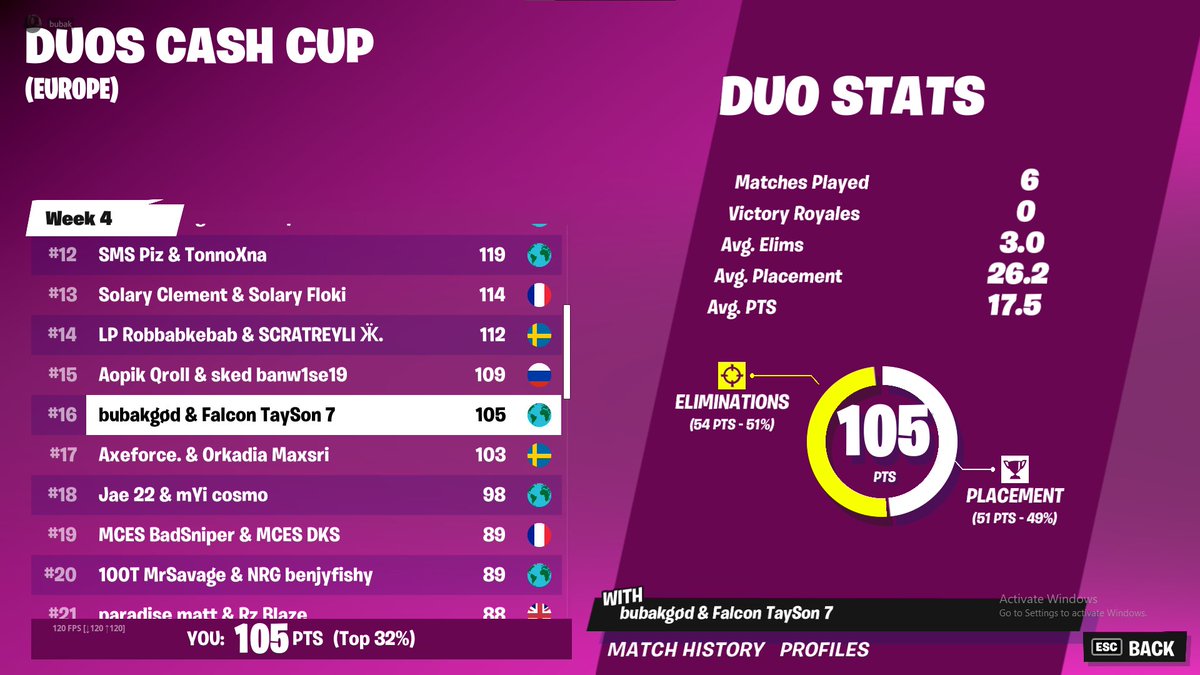 bubakfnxd's tweet photo. #16 w @taysonFN in 2 games gg [700$] https://t.co/6JYnasDUqi