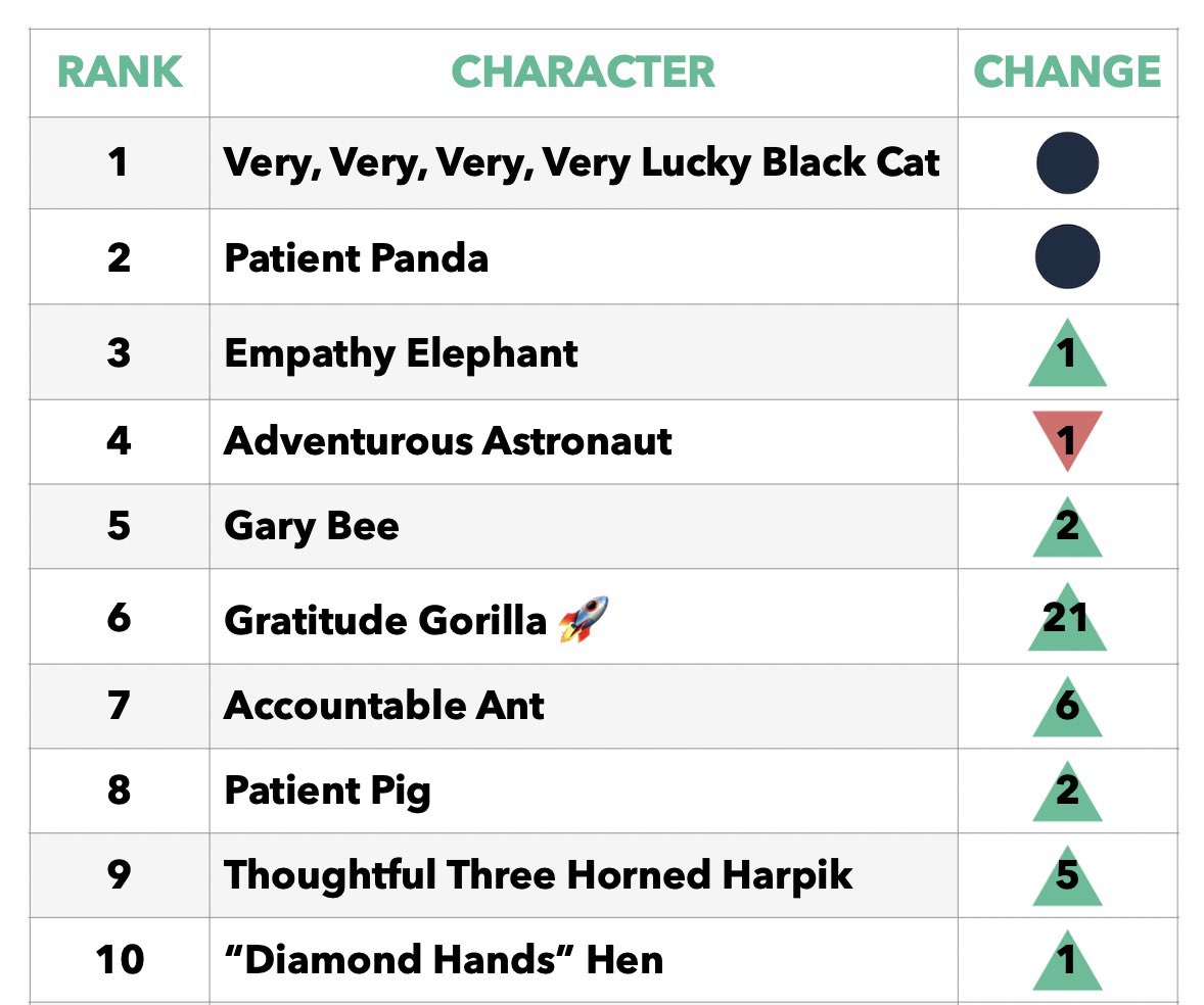 bartchart_'s tweet photo. Tier 2 (#56-110) of the #VeeFriends #Top55 coming soon to email subscribers! 

Then an all new Top55 ranking after #VeeCon 

Join the list at https://t.co/EbpzQAwmLY https://t.co/mYqAqhF41D