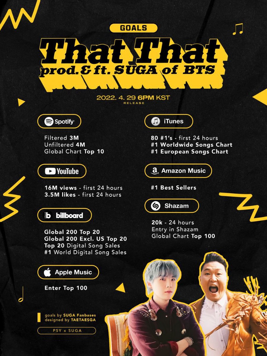 — Finalmente salieron las metas Globales de 'That That' by PSY (Prod. &amp; ft. #SUGA of BTS) la cual será lanzada este 29 de abril.

•Recaudación de fondos:
[paypal.com/paypalme/ForSU…]

•Horarios abajo ⤵️
#ThatThatGoals <a href="/BTS_twt/">방탄소년단</a>