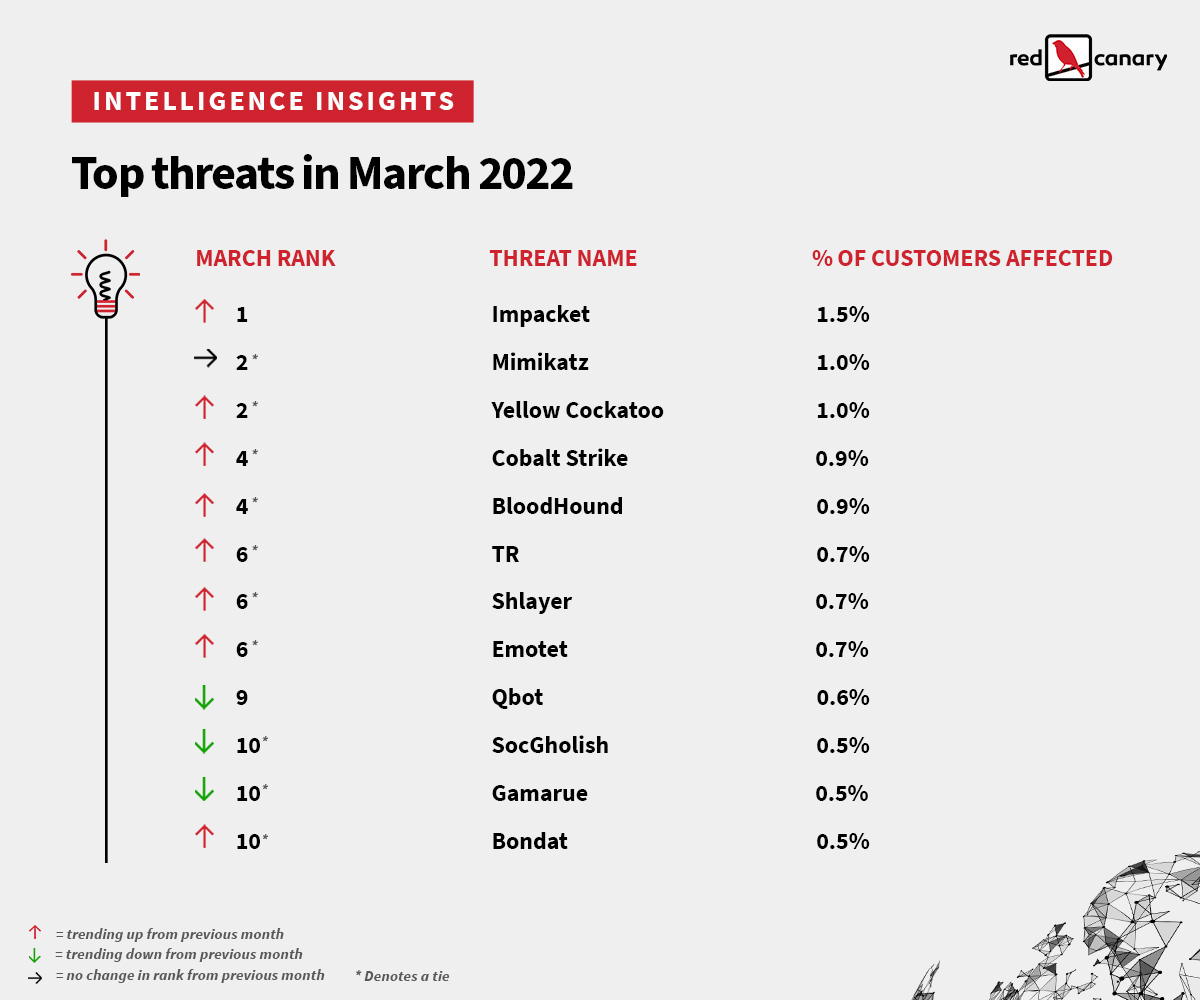 redcanary's tweet image. SocGholish falls from first place, Yellow Cockatoo rebounds, and Qbot campaigns leverage Windows Installer packages. All of this and more in the latest edition of Intelligence Insights from #RCIntel redcanary.com/blog/intellige…