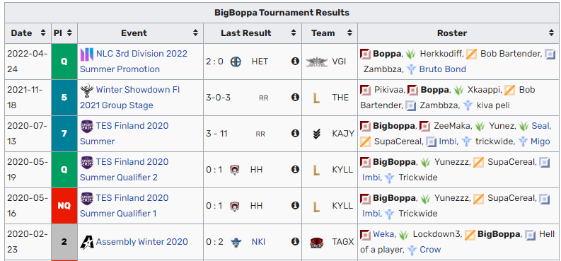 My time with Visu ends on qualifying NLC div 3 and now it is time to look for new opportunities. 

-Toplaner with Nordic Residency
- Able to play weak/strong side
- Competitive champion pool

References: @pihlax9, <a href="/FlooraPxp/">Floora</a>, <a href="/honelslol/">Honels</a>

Contact via dms
