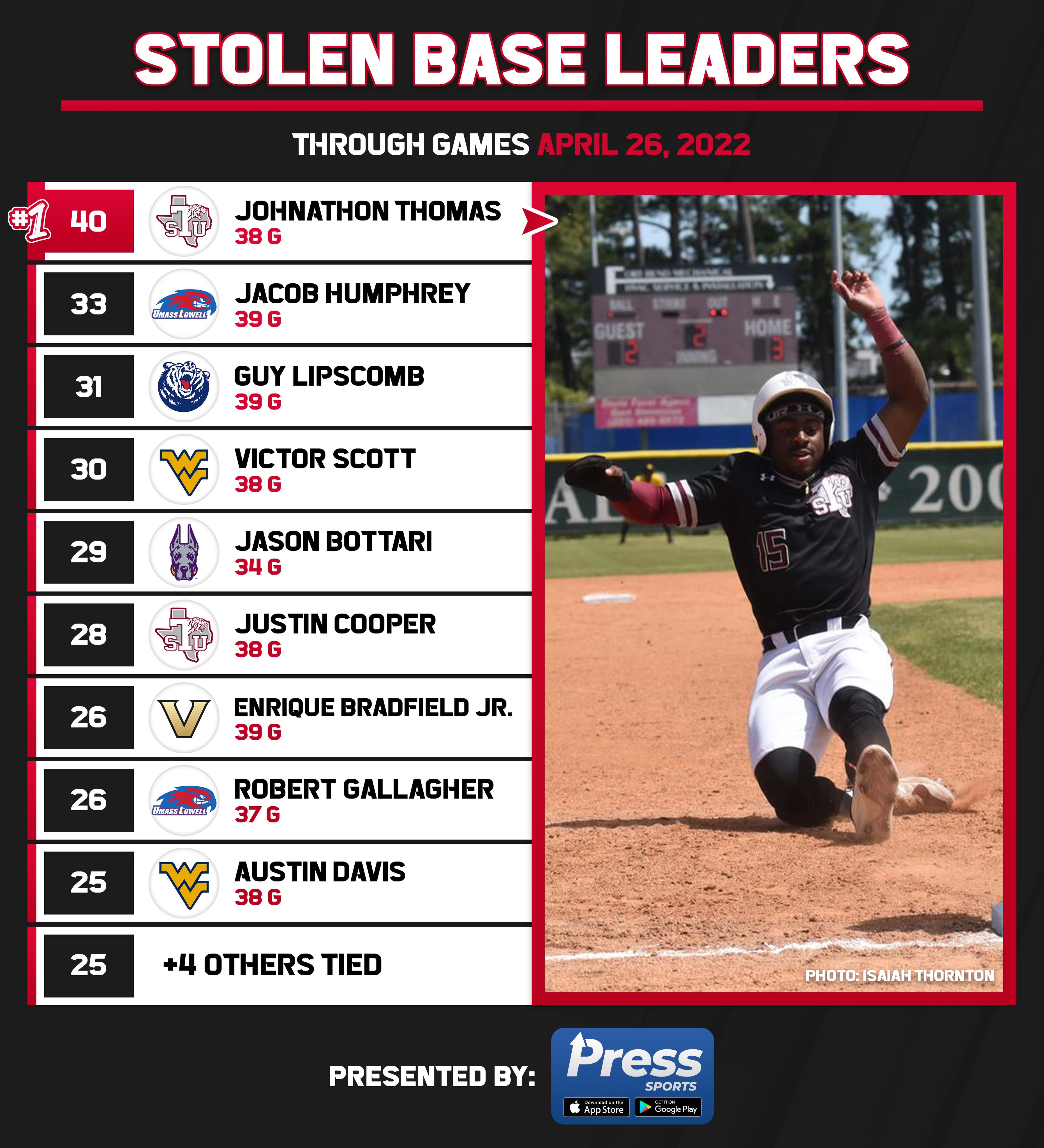 College Hub on Twitter: "D1 on base percentage leaders through games on April 26th https://t.co/2oHTPXos9S" / Twitter