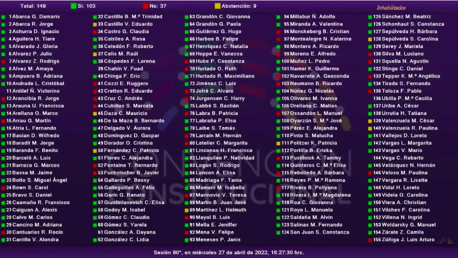 lanetacl's tweet image. 🗳️Votación 2do párrafo del art 2 (Deberes del Estado): "Asimismo, fomenta su acceso equitativo y abierto, lo que comprende el intercambio y comunicación de conocimientos a la sociedad de la forma más amplia posible(...)"

🟢103
🔴37
🟡 9

APROBADO, pasa al borrador