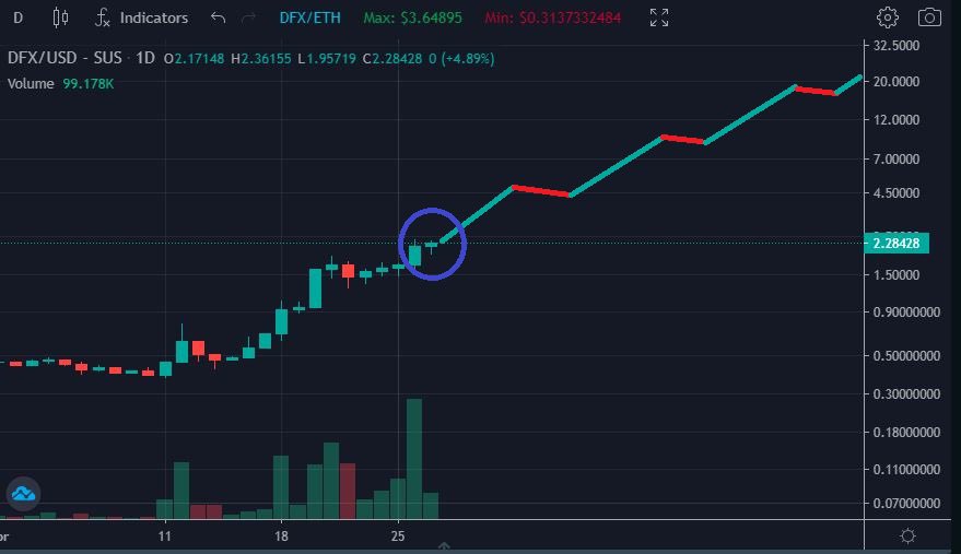 DrEvilofCrypto's tweet image. 🚨 Back by popular demand! 🚨 
$DFX daily chart compared to $TEL ‘s epic run in the first half of 2021.
Blue circle is where we are now, and everything after that is where I think we’re headed. 🔥🔥 #DFX #DFXFinance