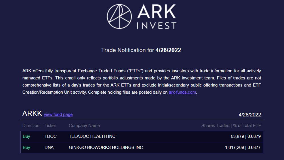 markminervini's tweet photo. This is just getting stupid. Cathie Wood strikes - or I should say, strikes out - AGAIN!! Adding to her big $TDOC position the day before ANOTHER collapse. No respect for risk and clearly doesn't have the "best in the world" analysts (as she professed) to justify bottom fishing. https://t.co/hEdpY2npnJ