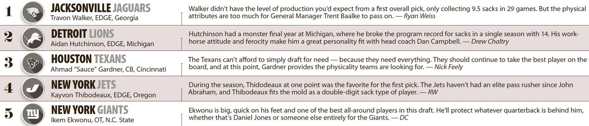 Here's a look at the first five picks of the 2022 The Villages Daily Sun NFL Mock Draft (patent pending. Pick up tomorrow's paper to see the rest of the first round with picks by yours truly @DailySunDrew and <a href="/Ryan_Weiss_/">Ryan</a>.