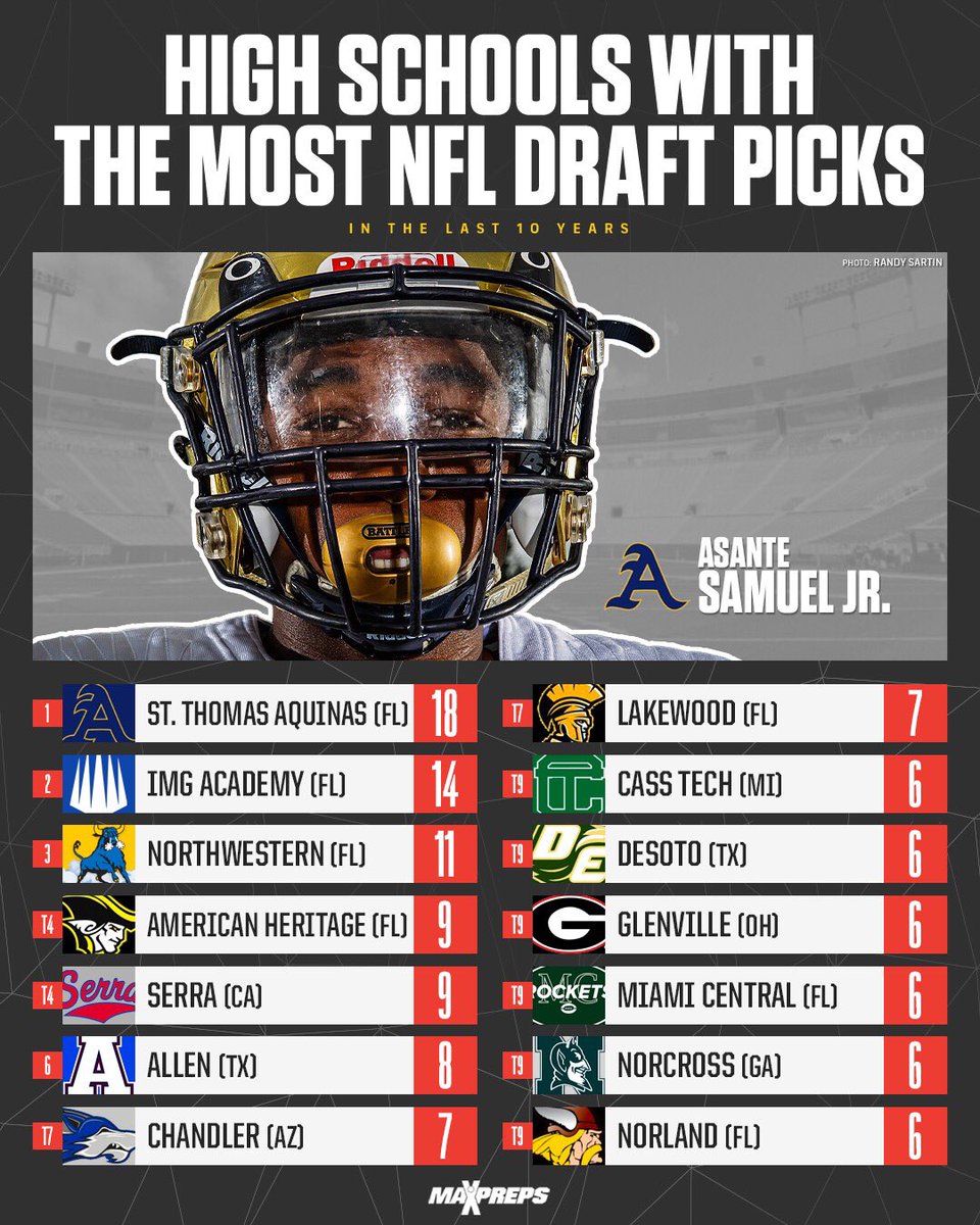 St. Thomas Aquinas headlines list of high schools with most NFL Draft selections over last 10 years. 🤩 ✍️: maxpreps.com/news/_CY_BQasu…