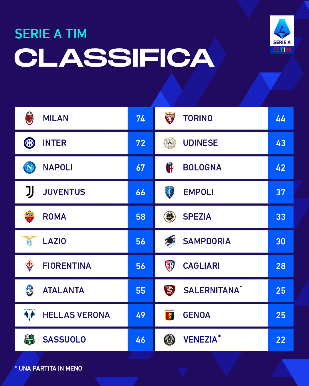 Lega Serie A on Twitter "Dopo i risultati dei recuperi, il acmilan