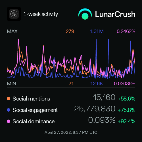 bizdevving's tweet photo. Completely smashing it this week Agents! Good work all!

Secret 1-week activity: 
Social mentions: 15.16K +58.58%
Social engagement: 25.78M +75.84%
Social dominance: 0.09266% +92.43%
https://t.co/C7aVdmTsX9
$scrt #secret @SecretNetwork https://t.co/R7TwnrmuSS