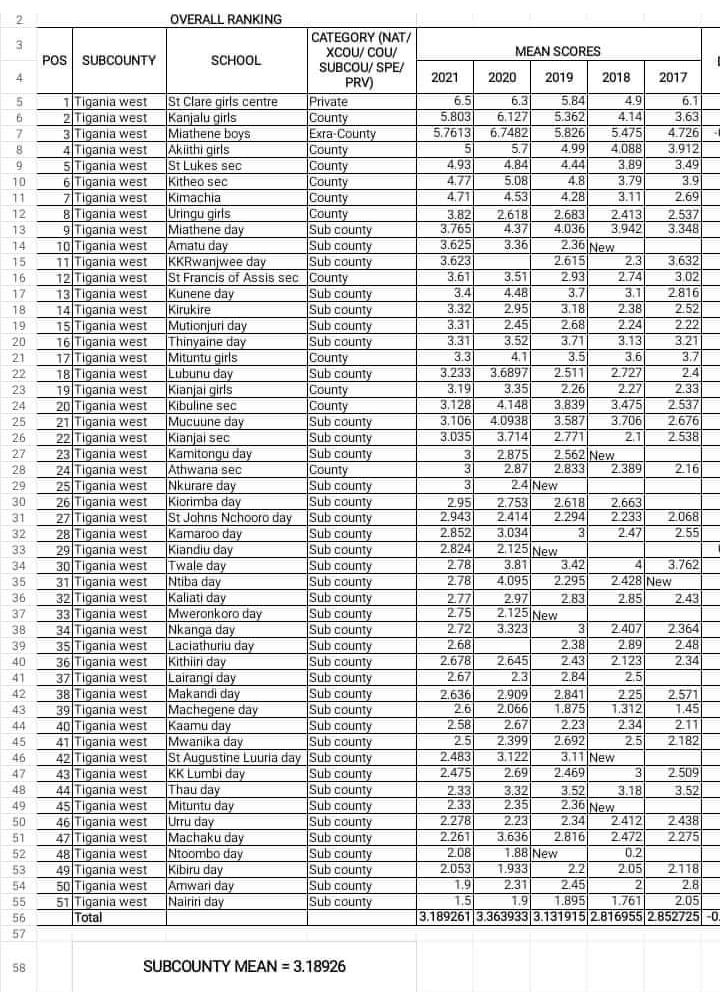 MutumaoNkanata's tweet image. There is nothing to smile about the future of Tigania-West sub-county if at all the below performance there in the recently announced #KCSE2021 results is anything to go by.When it reaches here,do we blame the leadership,parents or the education stakeholders in the sector?
