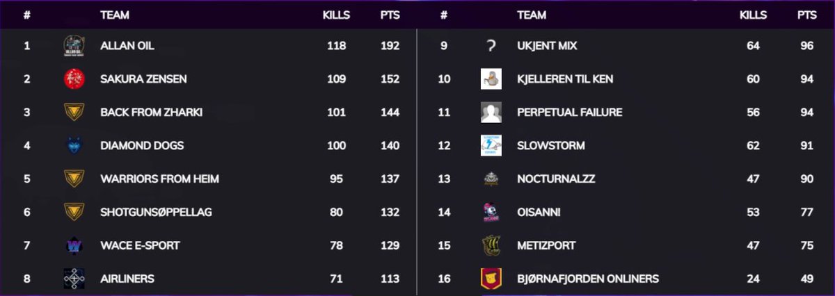Etter enda en solid runde i Telialigaen beholder vi første plassen etter 20 spilte kamper 🔥😎

GGs lads! 💪 <a href="/Aaab_rs/">Aaab PUBG</a> <a href="/FAENOTTO/">FAENOTTO</a> <a href="/Fysickzz/">Fysickz</a> <a href="/ivelhawk/">ivel</a> <a href="/TiceFPS/">Tice</a>