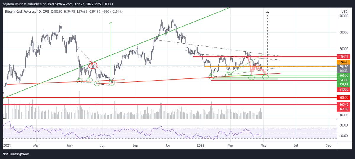 CaptLimitless's tweet photo. Did you follow or were you mislead at the top by some fomoing CT bulltard?

Green targets 32855-34300 &amp; 36620 for sure

Then, 72660 or capitulation to 16-20s? I've revealed it here: https://t.co/G2jMQz9O61

If you want macro &amp; intra day clarity, join! 

#bitcoin #cryptotrading https://t.co/0ktlEChqOn