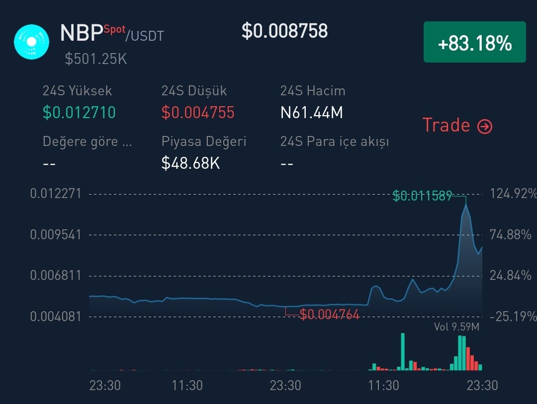 NBP de pump devam etti ve aldığımız noktadan tam %104'lük bir artış sağladı ✅ Ancak ben buradan ekmek yiyemedim BTC yüzünden korkup ufak kâr ile sattım,olsun doğru yoldayız 🎯
Alış:0.006224
Pump Fiyatı:0.012710
Güncel Fiyat:0.008800
