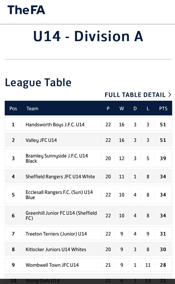 A few <a href="/SDJSFL/">SDJSFL</a> A division leagues coming to end in the last few days … the future is bright …. The futures Amber … take a bow .. wow 
🏆🏆🏆🖤🧡🖤🧡