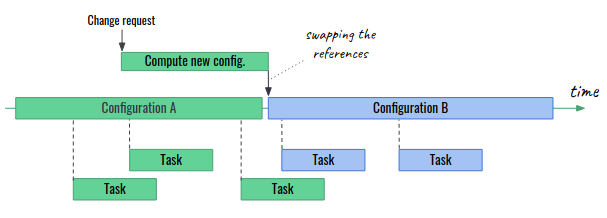 zone84_tech's tweet photo. Today at https://t.co/UOouZPEnb4: Why we should use immutable classes in our Java and Kotlin apps, and how to apply them to optimize the mutable data.
https://t.co/qWpu5dsKfd https://t.co/3V7GGsv7fB