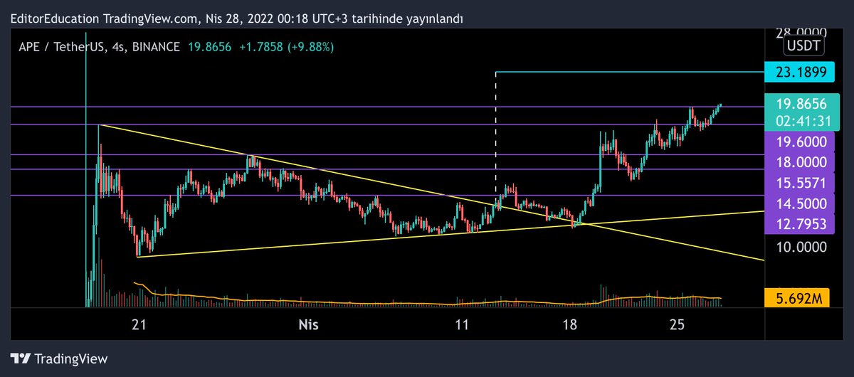 BorsaEditor's tweet image. #APE de formasyon hedefine (23$) yolculuğumuz hız kesmeden devam ediyor 🎯

Paylaşımdan itibaren kar oranımız spotta %60 oldu ✅

12.34$ ➡️ 19.90$ 💪🏻💵

#APEUSDT #BTC