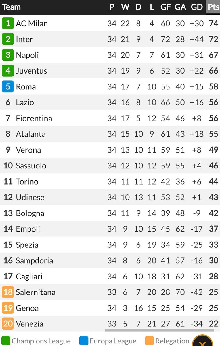idextratime's tweet photo. Sisa pertandingan.

AC Milan :
vs Fiorentina (H)
vs Verona (A)
vs Atalanta (H)
vs Sassuolo (A)

Inter Milan :
vs Udinese (A)
vs Empoli (H)
vs Cagliari (A)
vs Sampdoria (H)

Siapa? https://t.co/U8YnTkeDZG