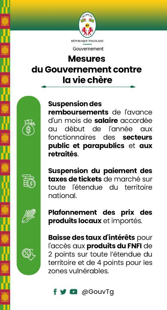 GouvTg's tweet photo. Afin de soutenir le pouvoir d'achat des populations, des mesures ont été annoncées par le gouvernement suite au message à la nation de SEM @FEGnassingbe,  Président de la République. Les détails dans cette infographie.

#MesuresDuGouvernement
#GouvTg 
👇🏽👇🏽 https://t.co/YCyxue34Yv