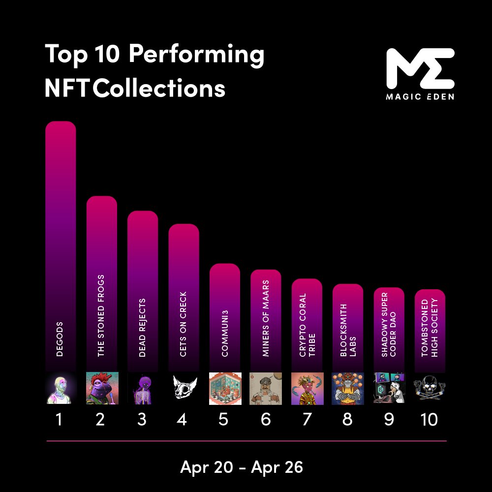 Congrats to this week’s Top 10 Performing Collections! (by volume) 🚀

🥇<a href="/DeGodsNFT/">DeGods</a>
🥈<a href="/TheStonedFrogs/">The Stoned Frogs</a>
🥉<a href="/DeadRejcts/">Dead Rejects (D3D)</a>
4. <a href="/CetsOnCreck/">CetsOnCreck is now CETS</a>
5. <a href="/communi3_io/">Communi3</a>
6. <a href="/CoralTribeNFT/">Coral Tribe 🌊</a>
7. <a href="/BlocksmithLabs/">Blocksmith Labs</a> 
8. <a href="/GenesysGo/">GenesysGo</a> 
9. <a href="/TombStonedHS/">TombStoned</a> 

Who do you think is gonna be on the charts next week? 👀👇
