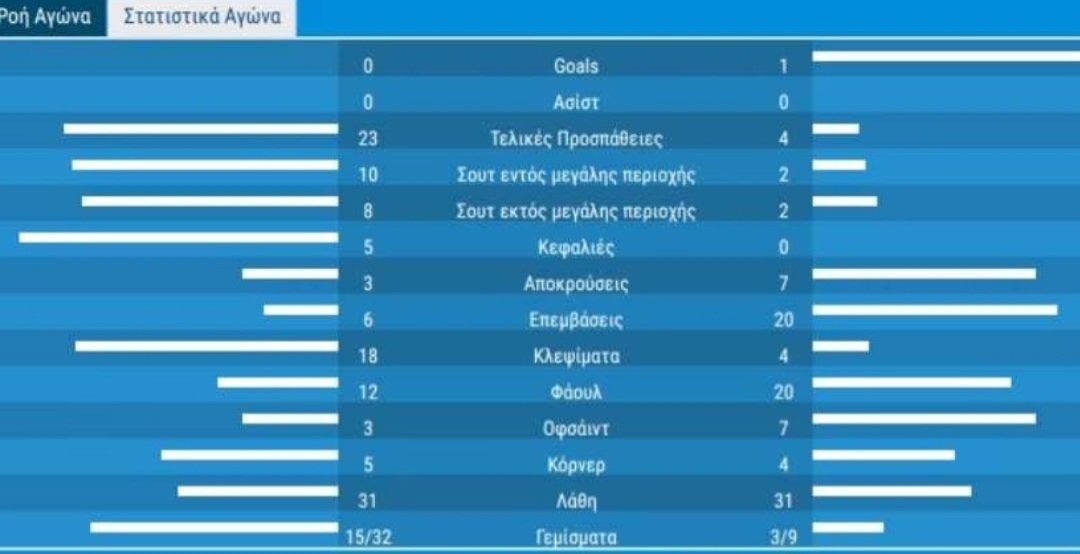 vasodarema's tweet photo. @Jesper1926 Ναι ο παοκ ομως δεν ειχε πολλες (4 φασεις, 2 εστια) και ο Ολυμπιακός δεν επαιξε καλα για να σκοραρει https://t.co/xuFTV8Pmyt