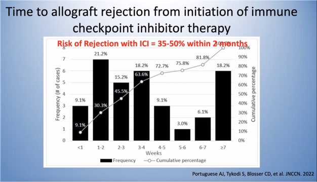 Great talk by Dr. Chris Blosser <a href="/blosserc/">Chris Blosser</a> On “Management of kidney transplant recipients with cancer”
at <a href="/MSK_Neph/">Memorial Sloan Kettering Nephrology</a> Onconeph Conference 
-Incidence of cancer &amp; outcomes among KTRs has not changed over 30-years
-ICI Rx can cause rejection in up to 50% patients