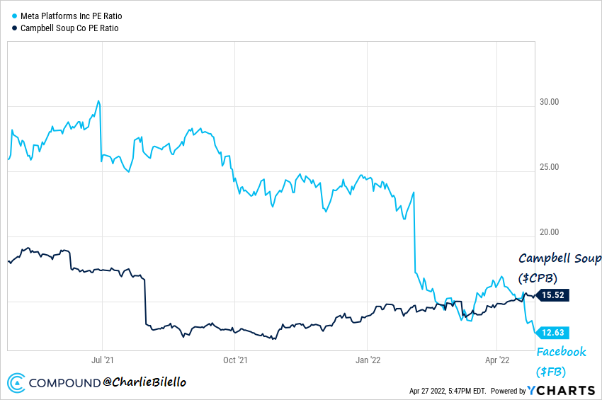 charliebilello's tweet photo. How bearish were investors on Facebook heading into today's earnings report?

Facebook had a P/E ratio of 12.6, which was lower than the P/E ratio of Campbell Soup (15.5). The S&amp;P 500 has a P/E ratio of 21.

$FB $CPB

Charting via @ycharts https://t.co/qfC17PLK60
