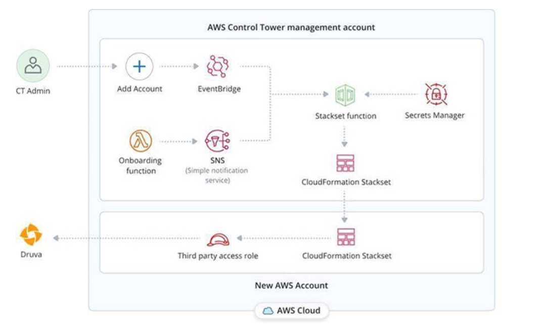 AWSSecurityInfo's tweet image. Looking to automate the setup of your multi-account AWS environment? Using @druvainc and #AWSControlTower, you can simplify backup and disaster recovery management at an enterprise scale, using native AWS services. 
View the solution ➡️ go.aws/3xUQHcb
