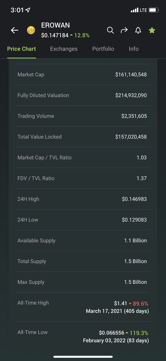 yzhan225's tweet photo. @JaskotRyan @DMNDJAW @sifchain I agree, even at the current price it’s down almost 90% from all time high https://t.co/fM41LKlmFt
