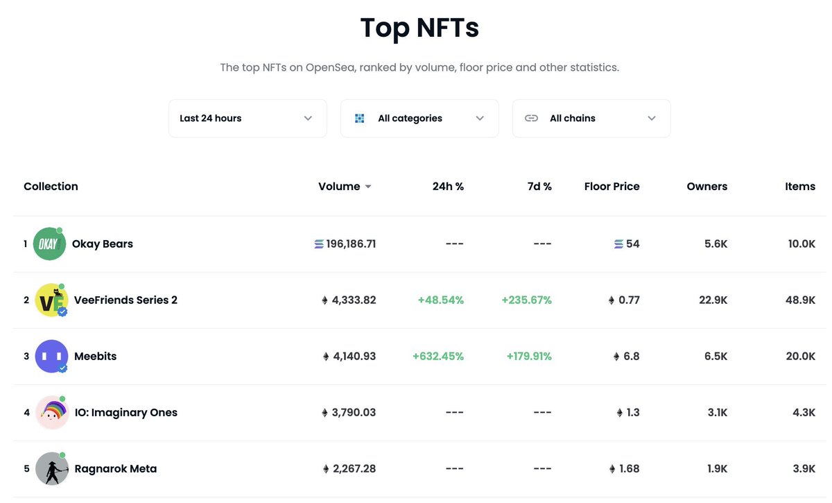 .<a href="/okaybears/">Okay Bears</a> 🤝 No.1 on the OpenSea 24h rankings

A <a href="/solana/">Solana</a> project has topped OpenSea’s market-wide 24h sales tracker for the first time!

Check out the latest featured Solana collections on our dedicated SOL page: opensea.io/explore-solana