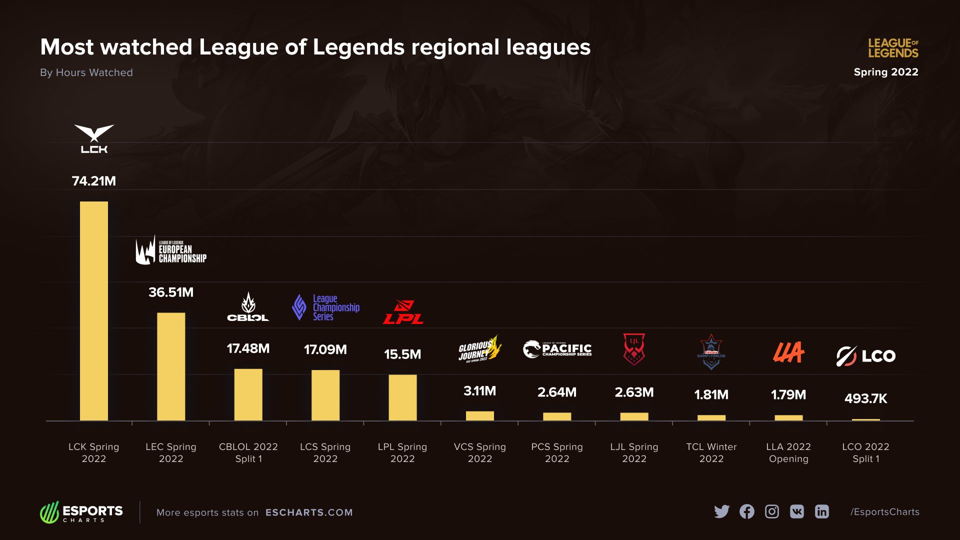 Most watched esports game in 2022 became League Of Legends with more than  615M Hours Watched. 🔥 #esportsresults2022 : r/lolesports
