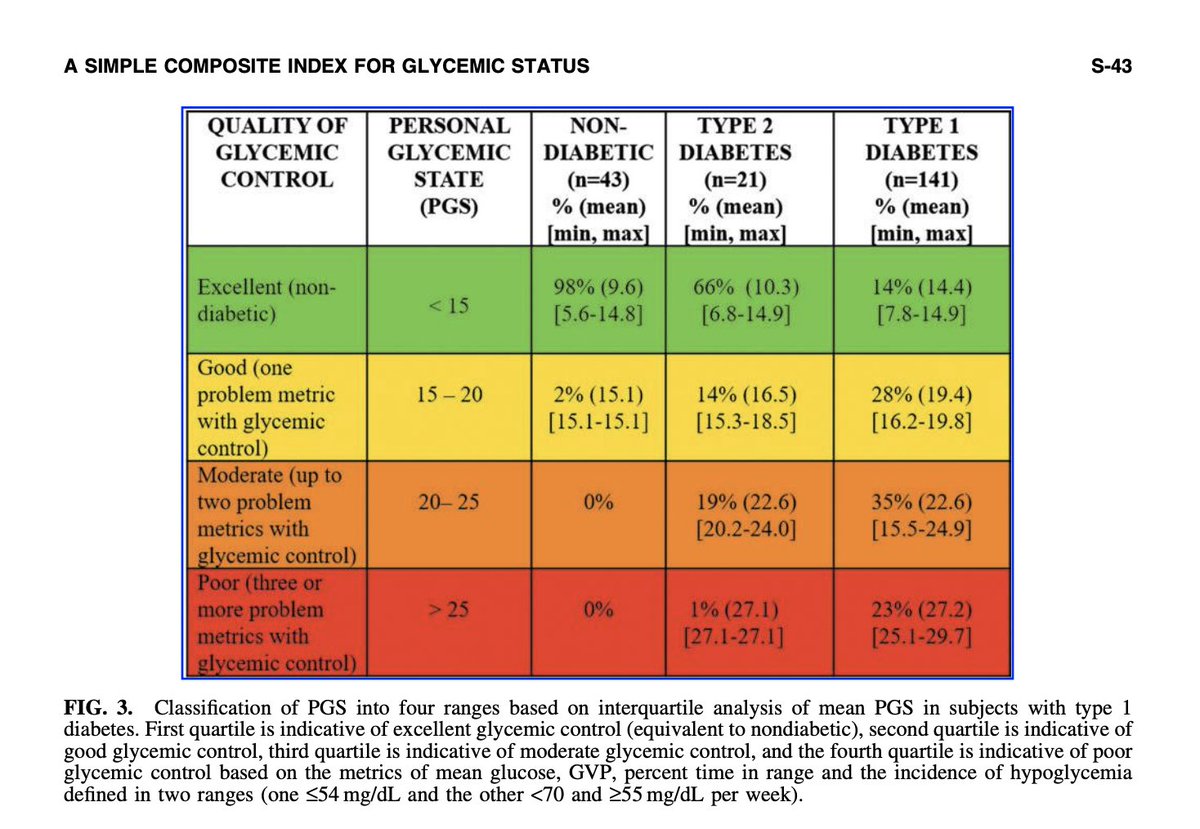 gwsuperfan's tweet photo. I'm sticking a fork (for me personally, at least) in the PGS (Personal Glycemic Status) metric. If the average person w/o #diabetes is ~9.6, and I am ~6.0, (where lower is better), then it's broken. #DynamicISF is good, but it isn't an islet transplant. https://t.co/zPKImaLYhU