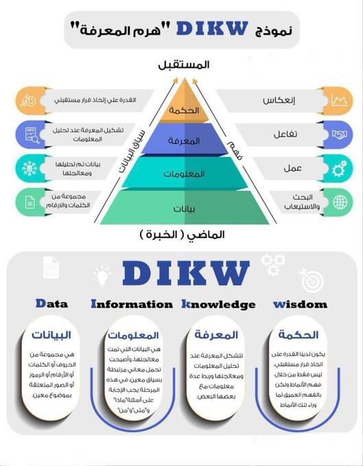 ✍🏻.  هرم المعرفة (DIKW) 👇

ICG