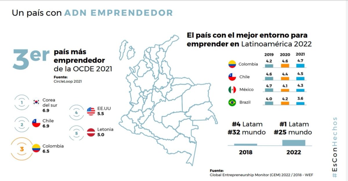 fjnoguera's tweet photo. En el gobierno del presidente @IvanDuque nos propusimos habilitar las condiciones para hacer del emprendimiento un motor de desarollo social y crecimiento económico.

Hoy tenemos resultados contundentes en el sector y el dinamismo emprendedor del país vive un momento único. https://t.co/Gx81mPB3D4