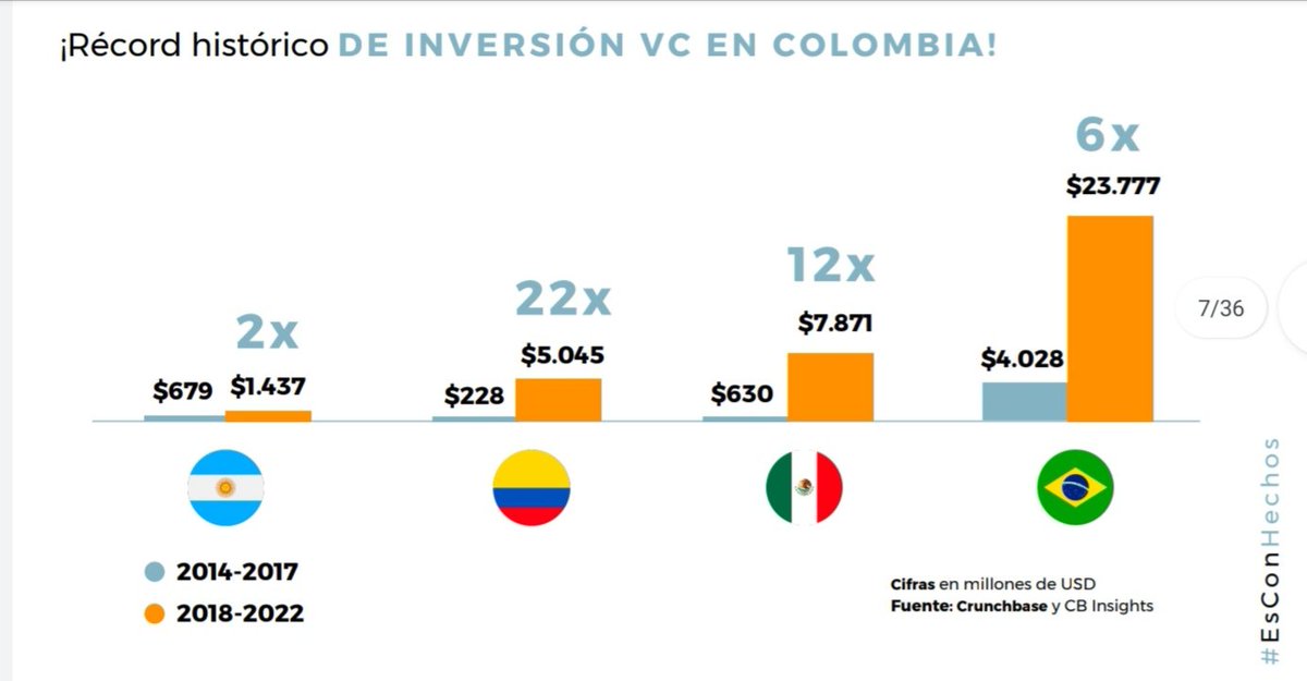 fjnoguera's tweet photo. En el gobierno del presidente @IvanDuque nos propusimos habilitar las condiciones para hacer del emprendimiento un motor de desarollo social y crecimiento económico.

Hoy tenemos resultados contundentes en el sector y el dinamismo emprendedor del país vive un momento único. https://t.co/Gx81mPB3D4