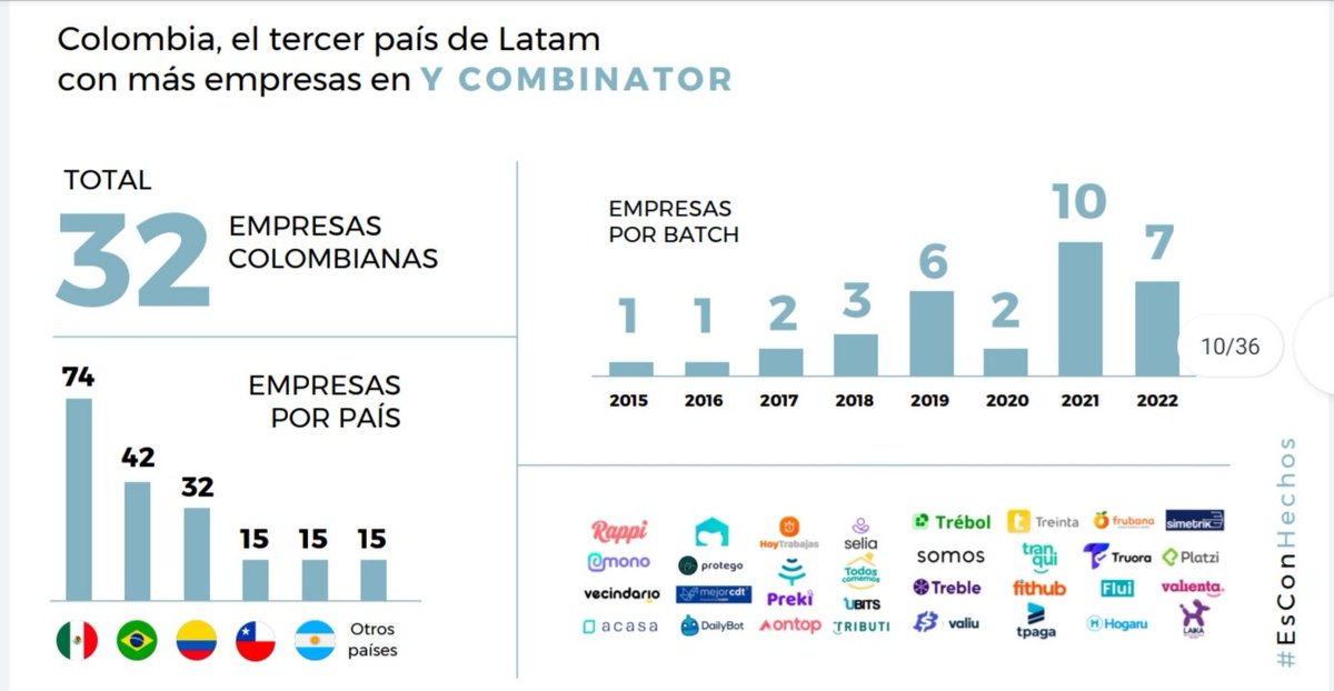 fjnoguera's tweet photo. En el gobierno del presidente @IvanDuque nos propusimos habilitar las condiciones para hacer del emprendimiento un motor de desarollo social y crecimiento económico.

Hoy tenemos resultados contundentes en el sector y el dinamismo emprendedor del país vive un momento único. https://t.co/Gx81mPB3D4