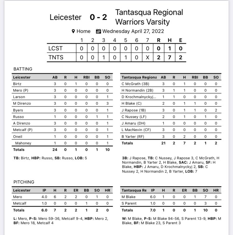 TantyBall's tweet image. Warriors win and improve to 7-0 on the year. @milesblake9 got the win going 6 innings giving up one hit and striking out 7. @StevenParent11 got the save to preserve the 2-0 win. @tgsports @AD_TRHS @PBR_NewEngland