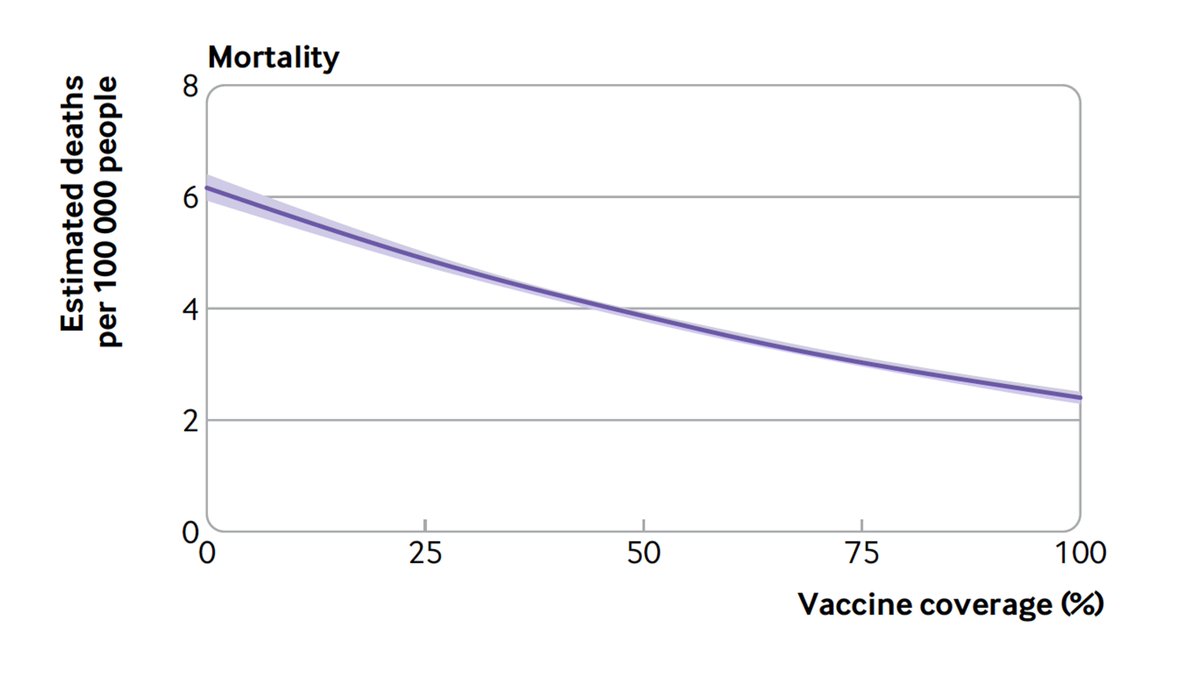 EricTopol's tweet photo. Analysis of over 30 million US Covid cases and 440,00 deaths in >2500 counties: For every 10% improvement in vaccination coverage *per county*, there was an 8% reduction in mortality 
https://t.co/Vpfdhs5iYA
🆕 @bmj_latest documenting the community level benefit vs severe disease https://t.co/fC2augvNYN