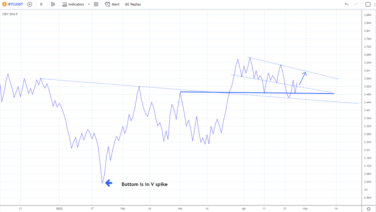 IncomeSharks's tweet photo. $BTC - I will continue to follow OBV and filter out the noise and price action. Major horizontal support, held. Diagonal support, held. OBV is a leading indicator for #Bitcoin. As long as this stays strong so does my conviction that the bottom is already in, back in January. https://t.co/pVdf4ttON6