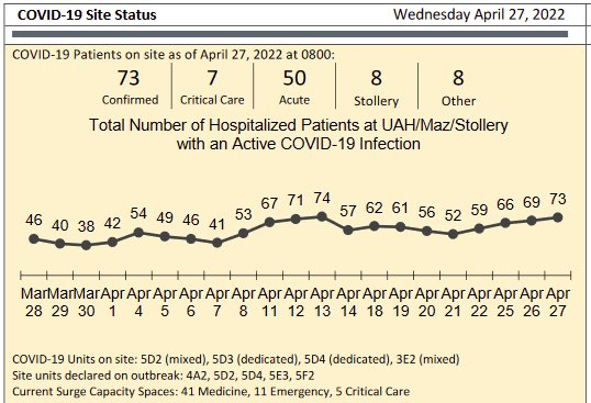 We’re back with some updates from the DMs. TL;DR - the pressure is rising. Waste water data showing growing case counts. UAH and RAH in Edmonton have rising COVID admissions. FMC in Calgary keeping ortho wards as COVID units instead of converting them back.