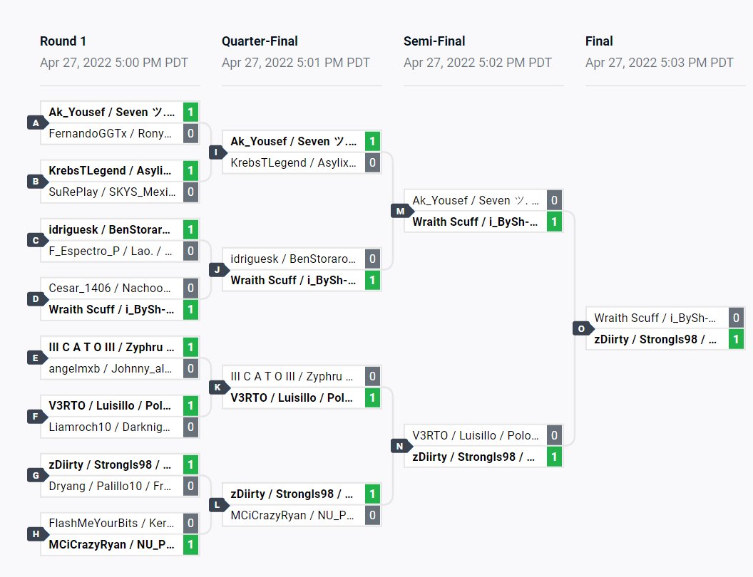 Ganamos la FG Fight Club de trios! 
GGs <a href="/Strongls98/">Strongsssss</a> y <a href="/zDiirty_/">zDiirty 🍥</a> y a todos los que participaron, estuvo muy divertido y reñido, gracias por la invitación y me alegra que hayamos podido ganar :D